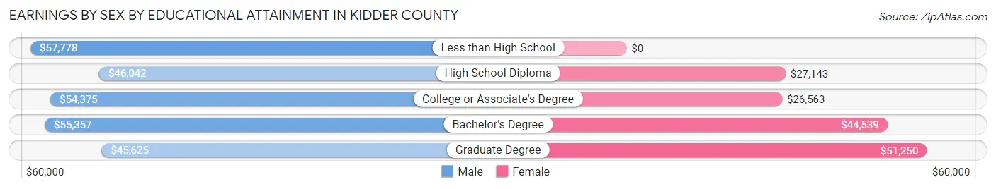 Earnings by Sex by Educational Attainment in Kidder County