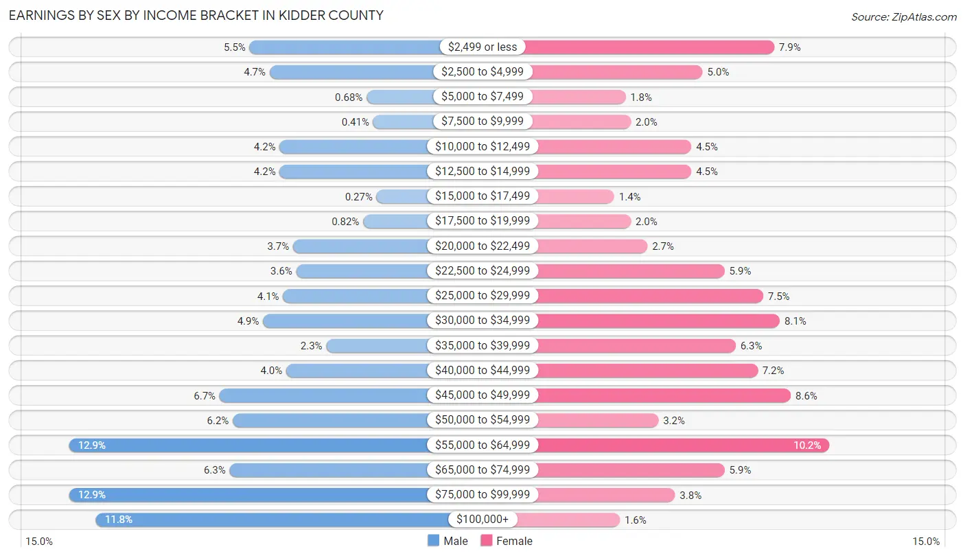 Earnings by Sex by Income Bracket in Kidder County