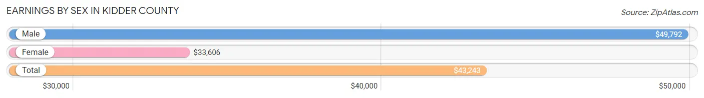 Earnings by Sex in Kidder County