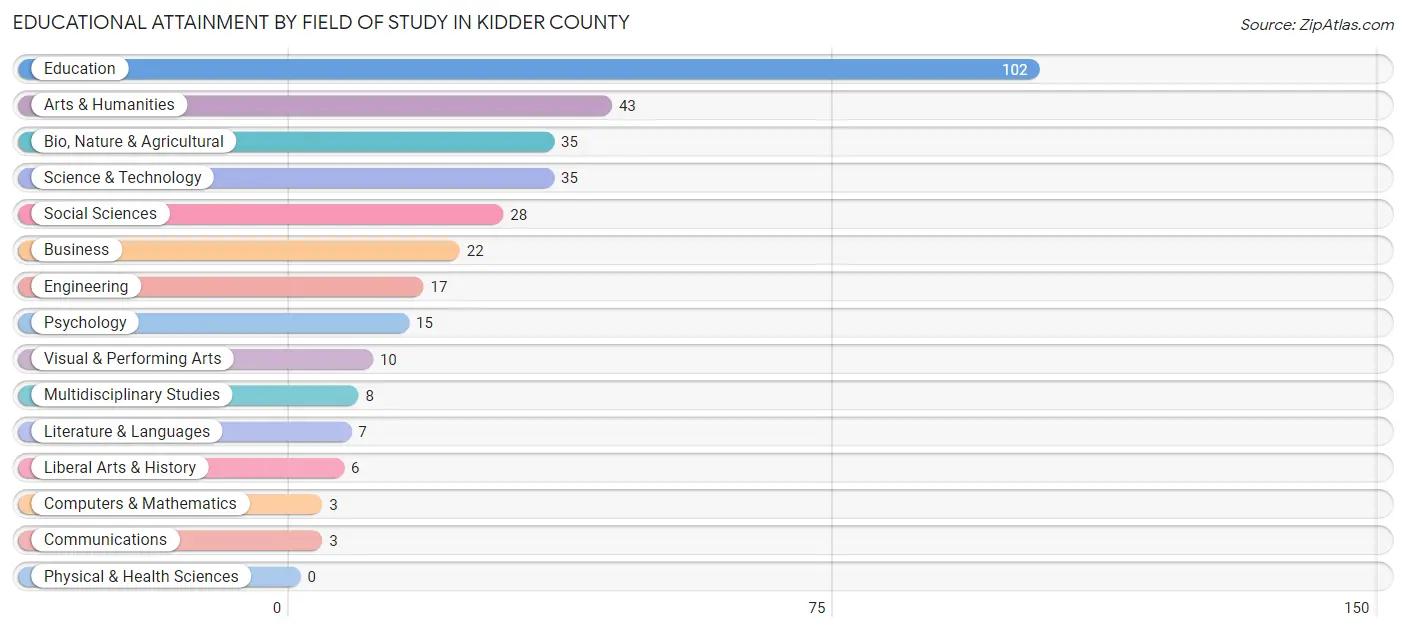 Educational Attainment by Field of Study in Kidder County
