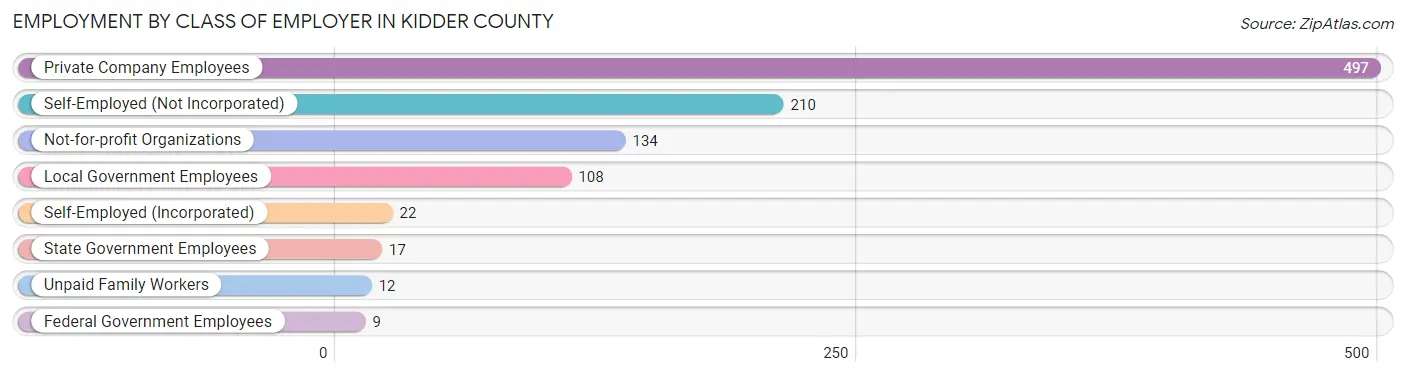 Employment by Class of Employer in Kidder County