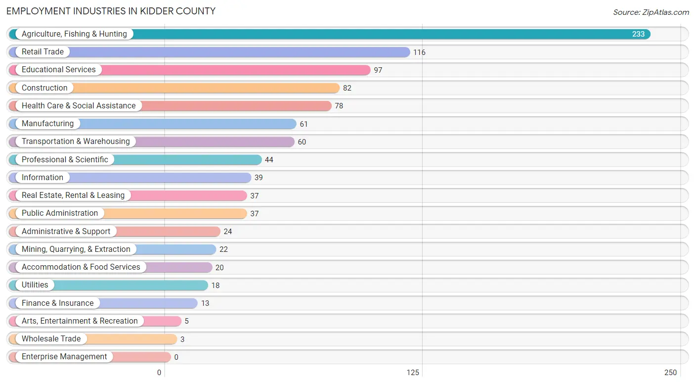 Employment Industries in Kidder County