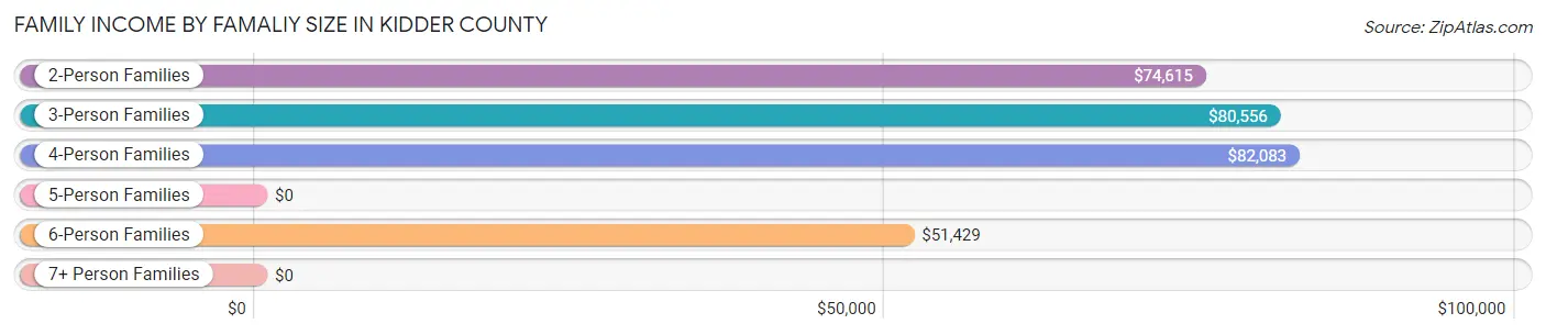Family Income by Famaliy Size in Kidder County