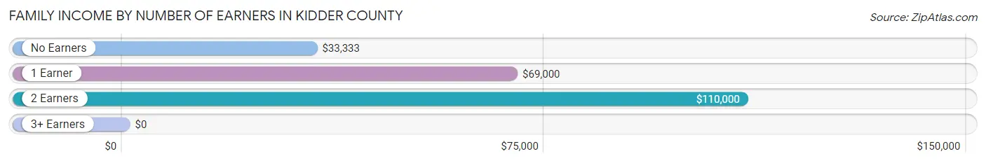 Family Income by Number of Earners in Kidder County
