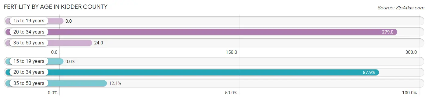 Female Fertility by Age in Kidder County