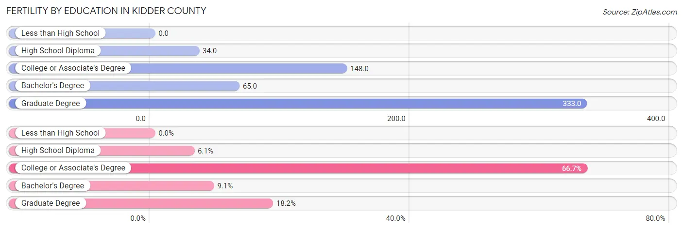 Female Fertility by Education Attainment in Kidder County