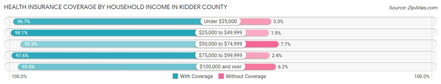 Health Insurance Coverage by Household Income in Kidder County