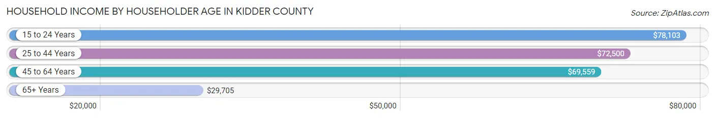 Household Income by Householder Age in Kidder County