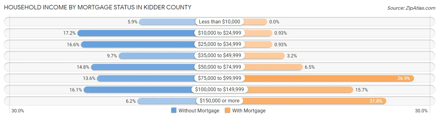 Household Income by Mortgage Status in Kidder County