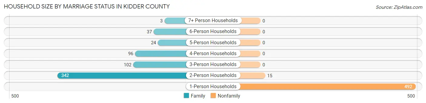 Household Size by Marriage Status in Kidder County