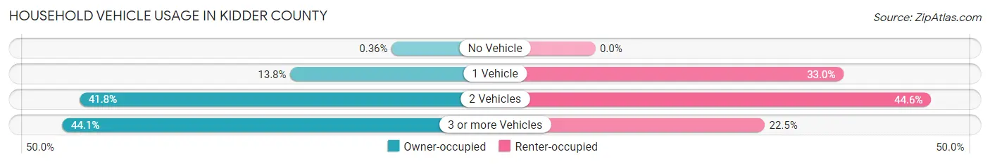 Household Vehicle Usage in Kidder County