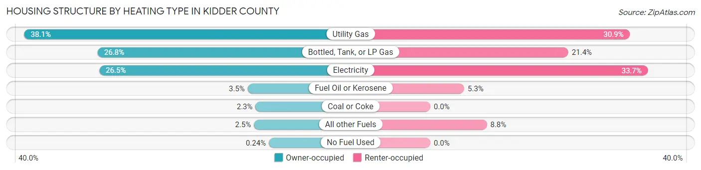 Housing Structure by Heating Type in Kidder County