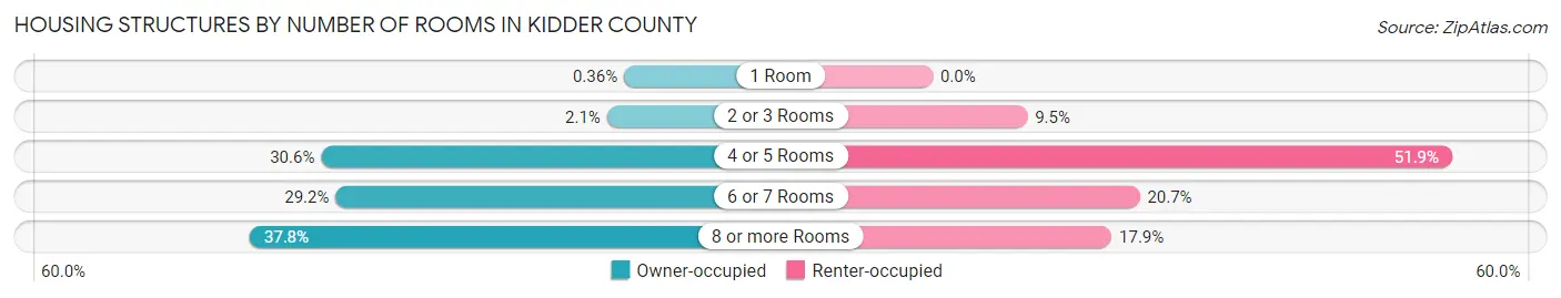 Housing Structures by Number of Rooms in Kidder County