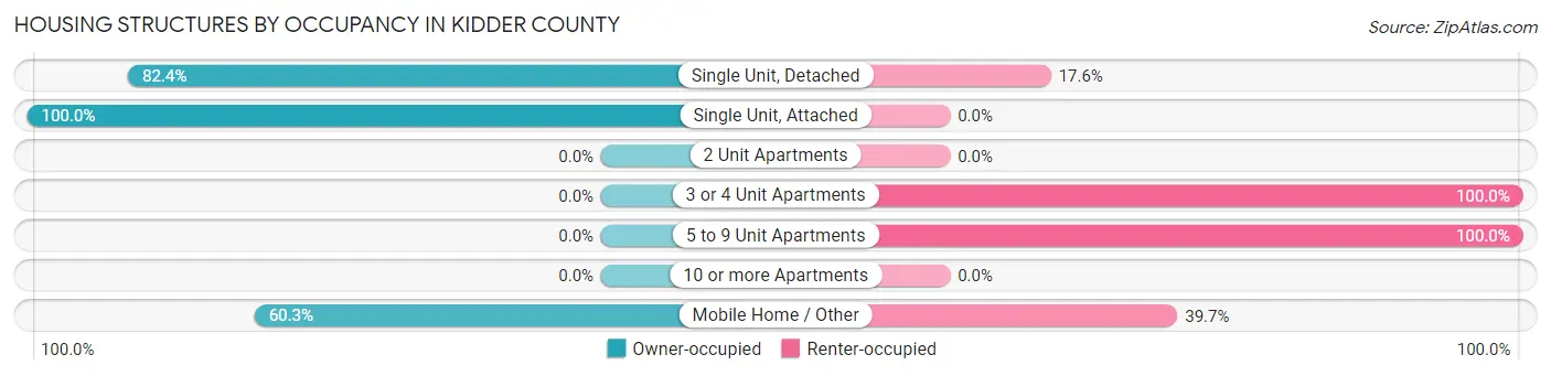 Housing Structures by Occupancy in Kidder County