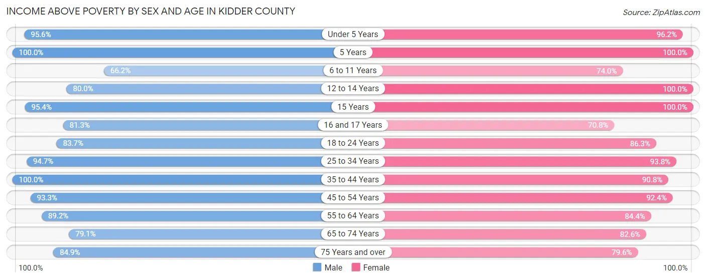 Income Above Poverty by Sex and Age in Kidder County