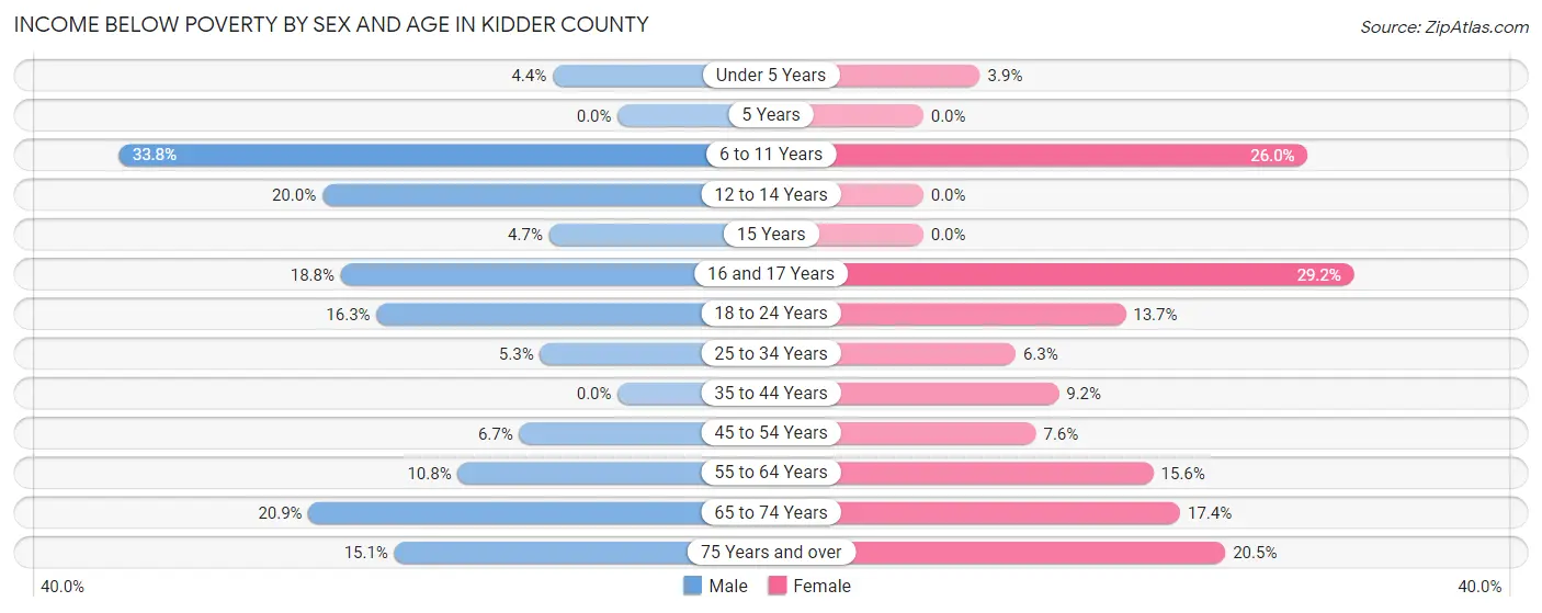 Income Below Poverty by Sex and Age in Kidder County