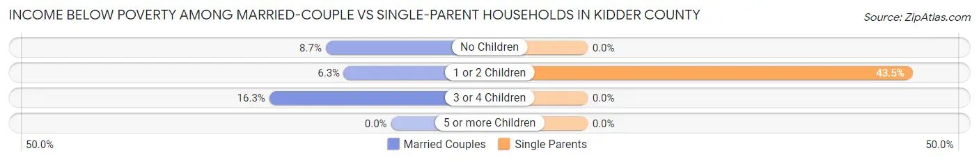 Income Below Poverty Among Married-Couple vs Single-Parent Households in Kidder County