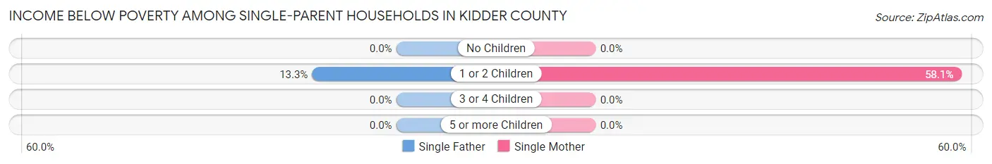 Income Below Poverty Among Single-Parent Households in Kidder County