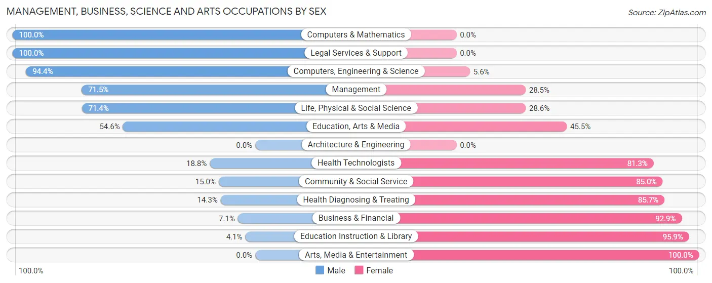 Management, Business, Science and Arts Occupations by Sex in Kidder County