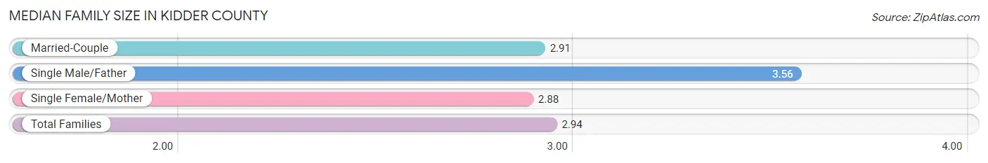 Median Family Size in Kidder County