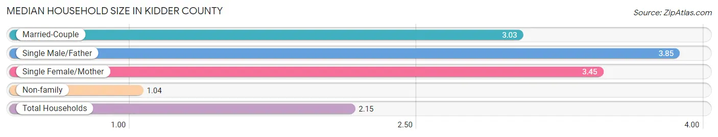 Median Household Size in Kidder County