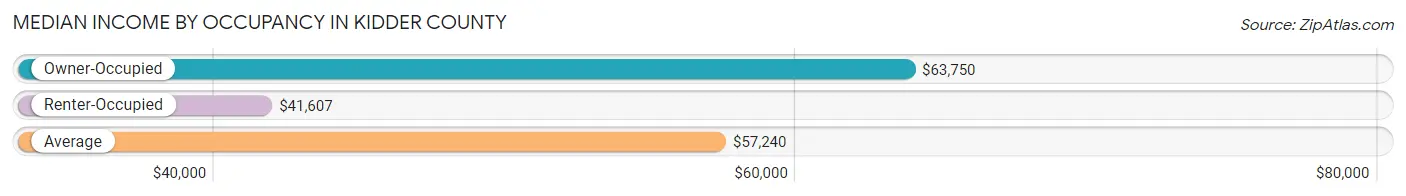 Median Income by Occupancy in Kidder County