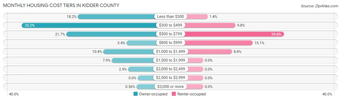 Monthly Housing Cost Tiers in Kidder County