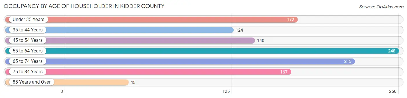 Occupancy by Age of Householder in Kidder County