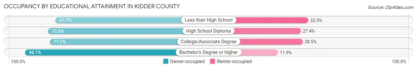 Occupancy by Educational Attainment in Kidder County