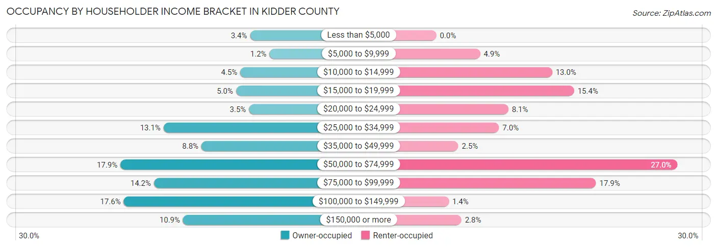 Occupancy by Householder Income Bracket in Kidder County