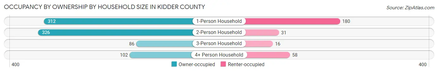 Occupancy by Ownership by Household Size in Kidder County