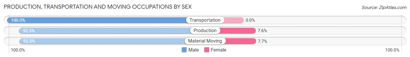 Production, Transportation and Moving Occupations by Sex in Kidder County