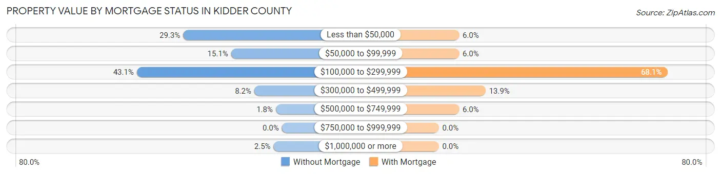 Property Value by Mortgage Status in Kidder County