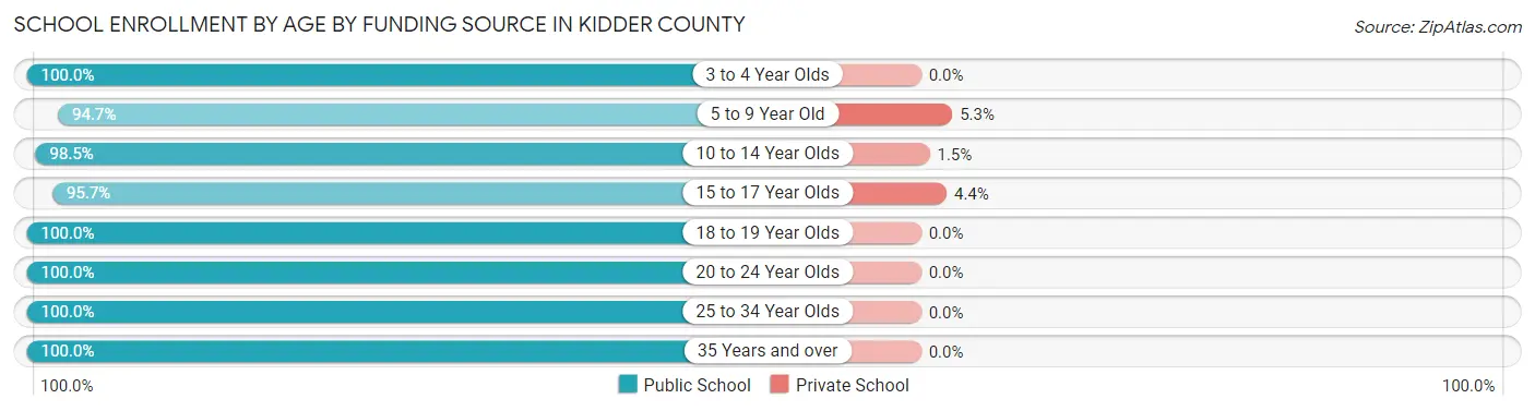 School Enrollment by Age by Funding Source in Kidder County