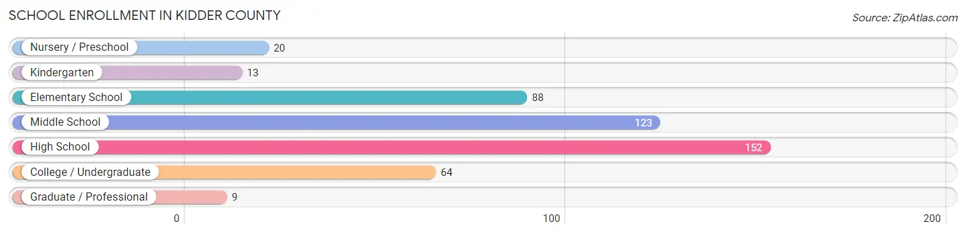 School Enrollment in Kidder County
