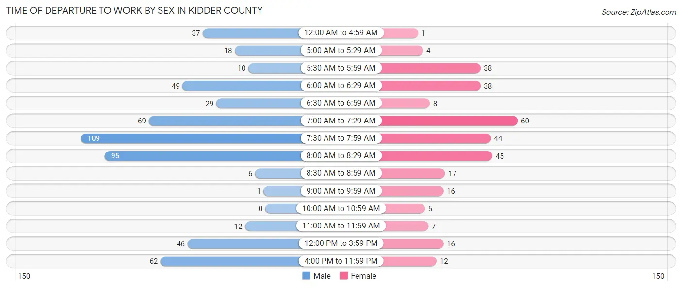 Time of Departure to Work by Sex in Kidder County