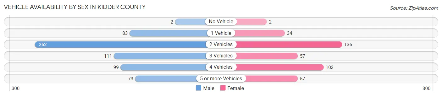 Vehicle Availability by Sex in Kidder County