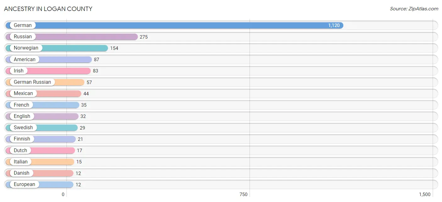 Ancestry in Logan County