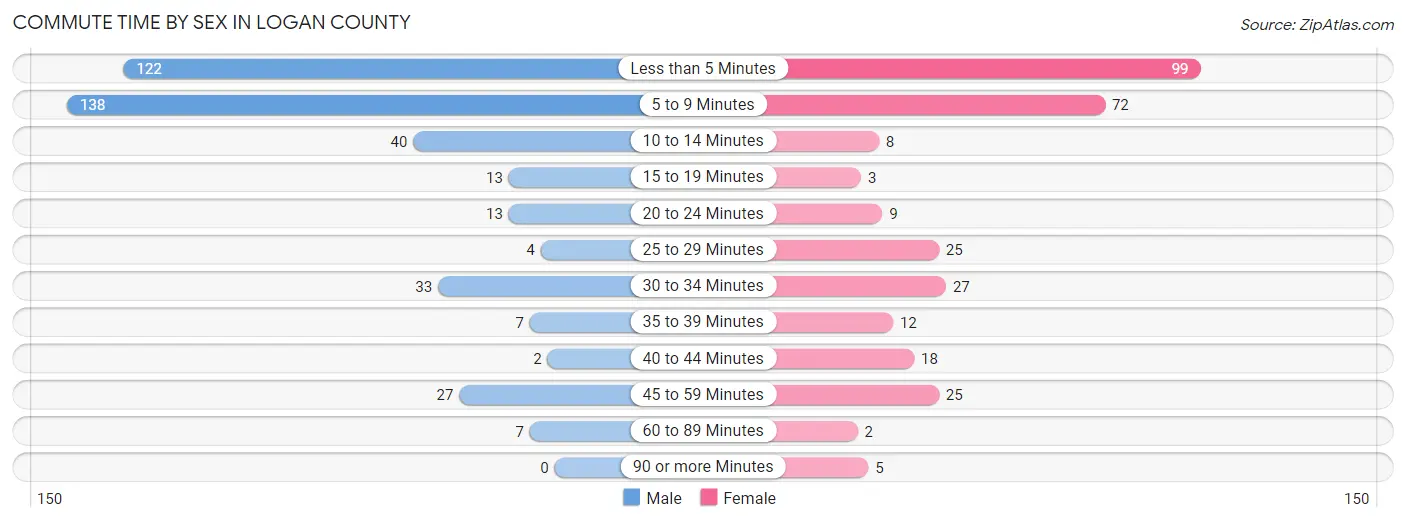 Commute Time by Sex in Logan County