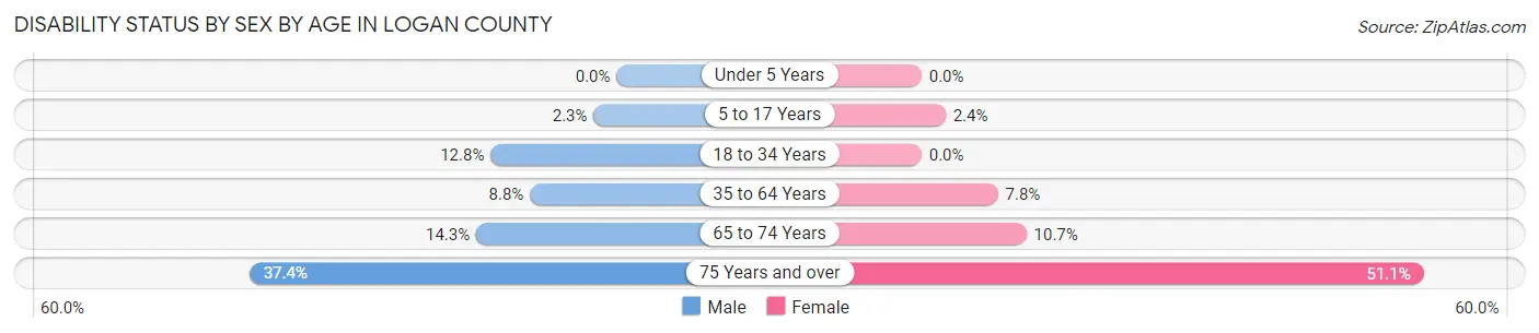 Disability Status by Sex by Age in Logan County