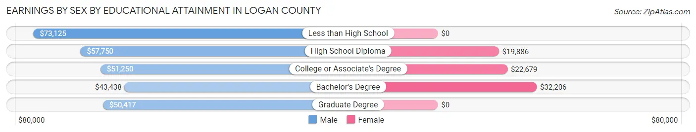 Earnings by Sex by Educational Attainment in Logan County