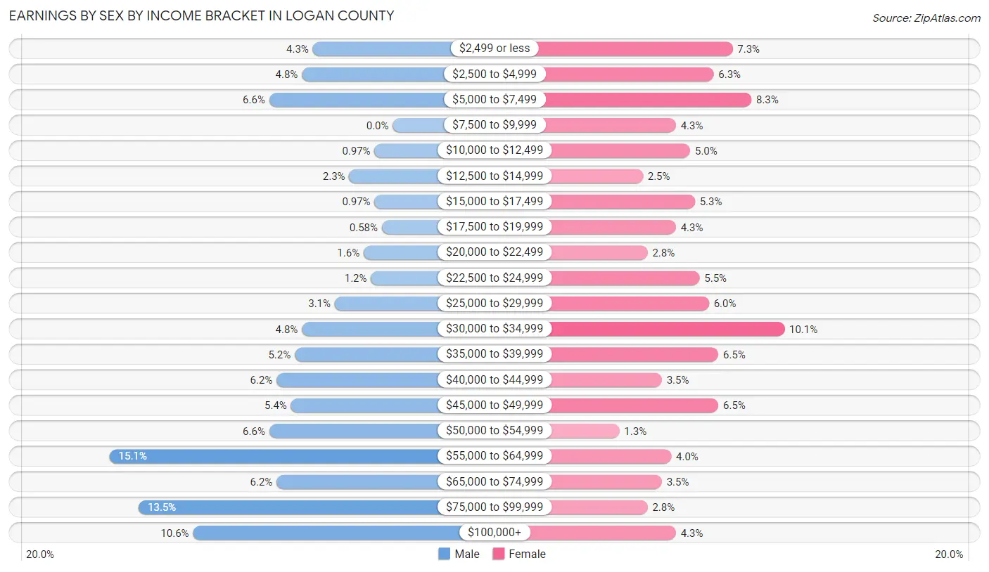 Earnings by Sex by Income Bracket in Logan County