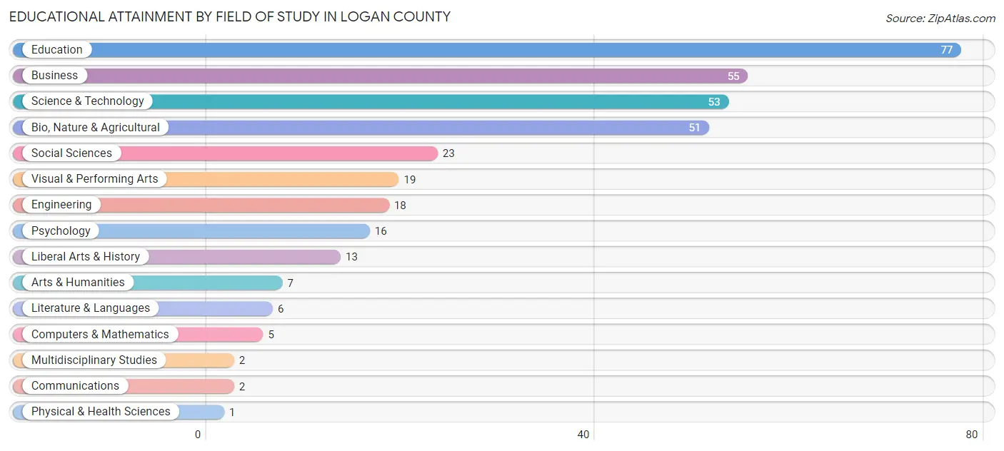 Educational Attainment by Field of Study in Logan County