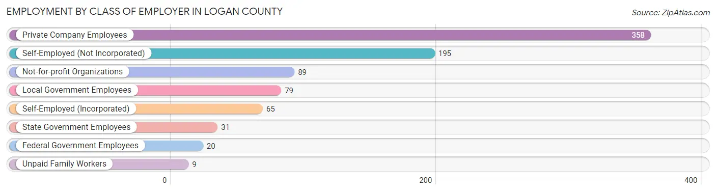 Employment by Class of Employer in Logan County