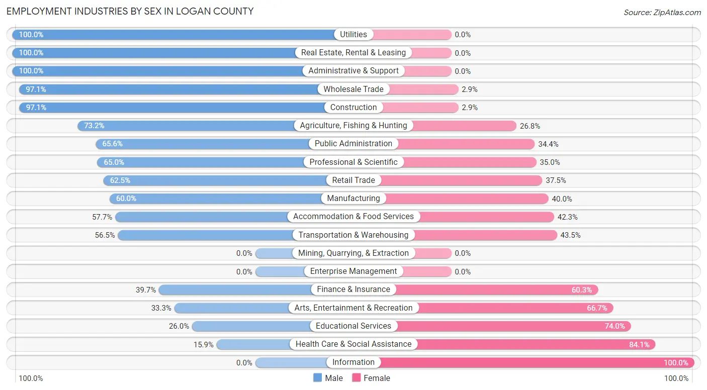 Employment Industries by Sex in Logan County