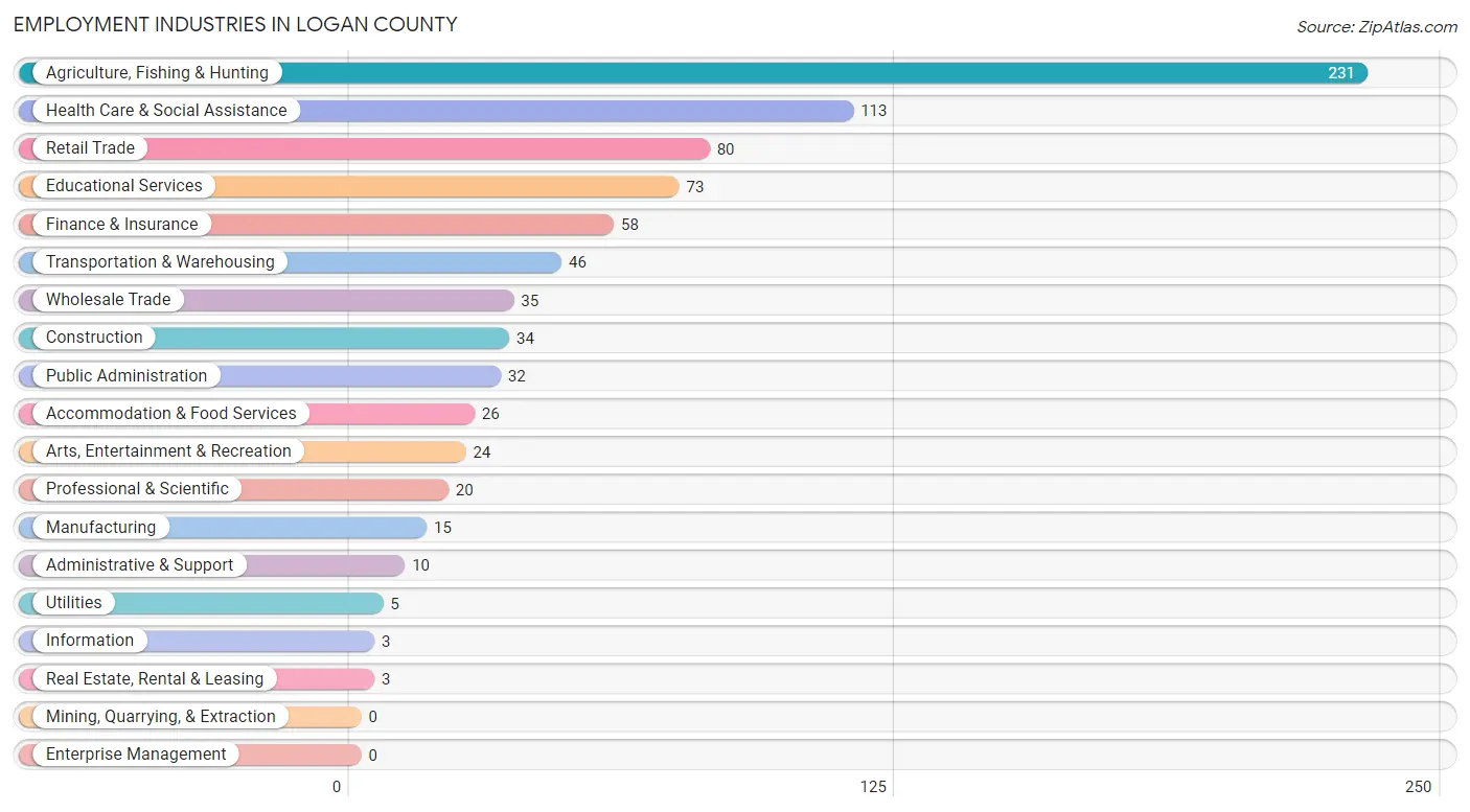 Employment Industries in Logan County