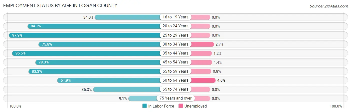 Employment Status by Age in Logan County