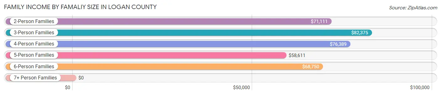 Family Income by Famaliy Size in Logan County