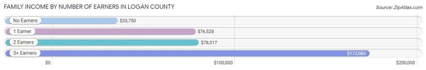 Family Income by Number of Earners in Logan County