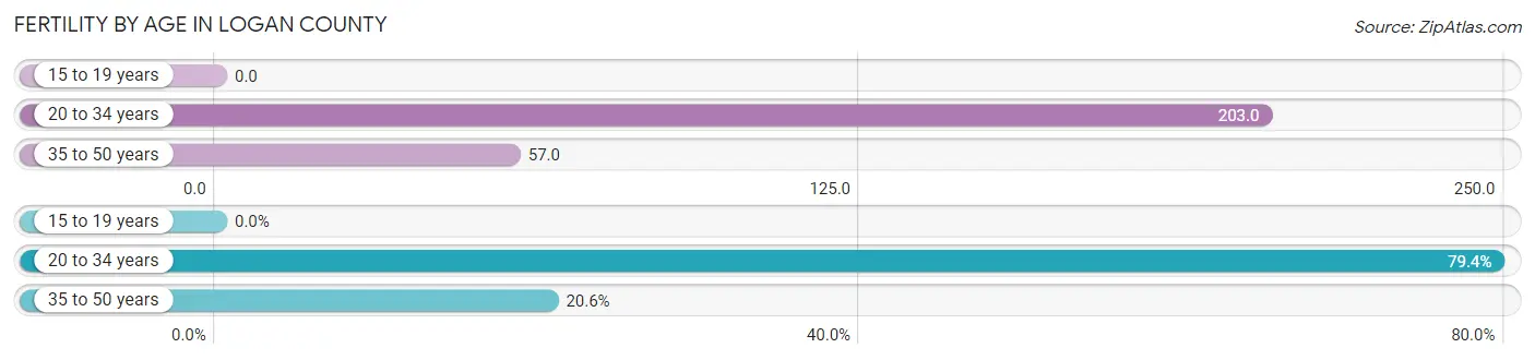 Female Fertility by Age in Logan County